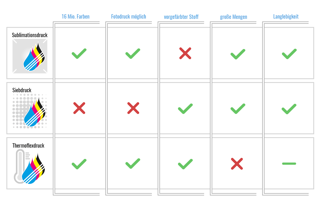 Druckeigenschaften Digitaldruck, Sublimationsdruck, Siebdruck, Foliendruck
